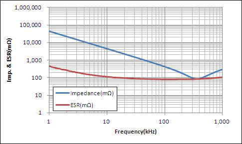 Impedance 및 ESR 측정결과