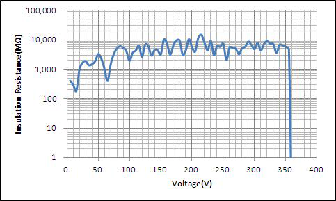 절연저항 측정결과