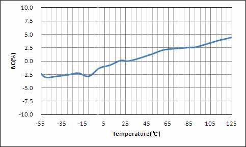 온도 변화에 따른 정전용량 변화