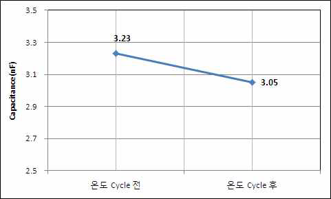 온도 Cycle 전․후 정전용량 변화