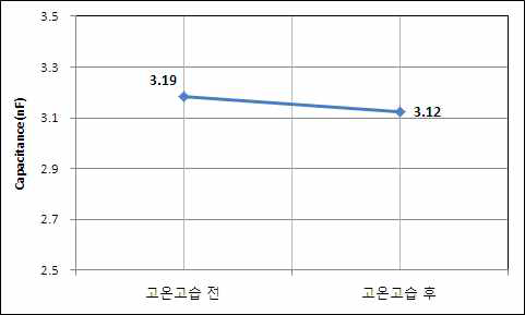 고온고습 전․후에 정전용량 변화