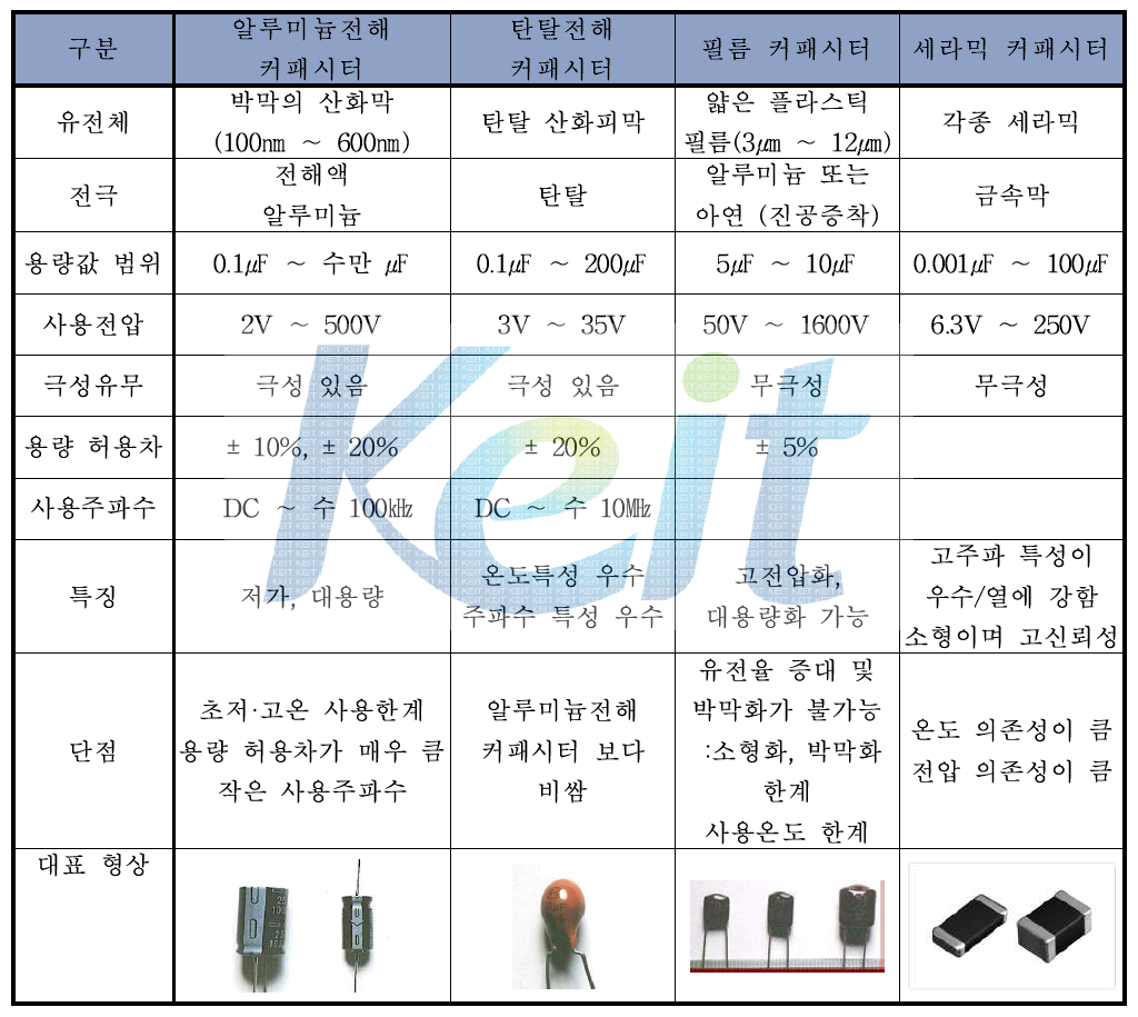 각종 커패시터 특징