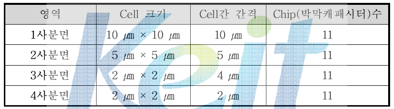 각 사분면당 cell 크기