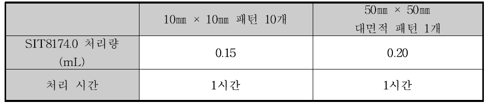 패턴 크기에 따른 SIT8174.0 적정 처리량