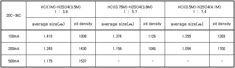 용액의 조성별 전류밀도 따른 pit size 및 density