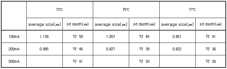 용액의 온도별 전류밀도 따른 pit size 및 density