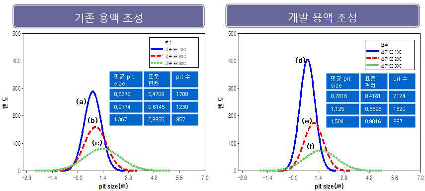 기존 용액 조성과 개발 용액 조성의 image 분석 결과