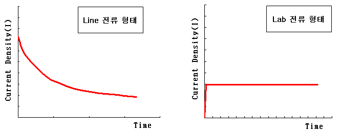 Line 전류 형태와 Lab 전류 형태의 차이 비교