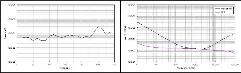 누설전류와 Impedance 및 ESR 측정결과