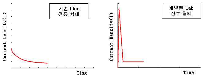 개발된 신규 Lab 전류 형태의 모식도