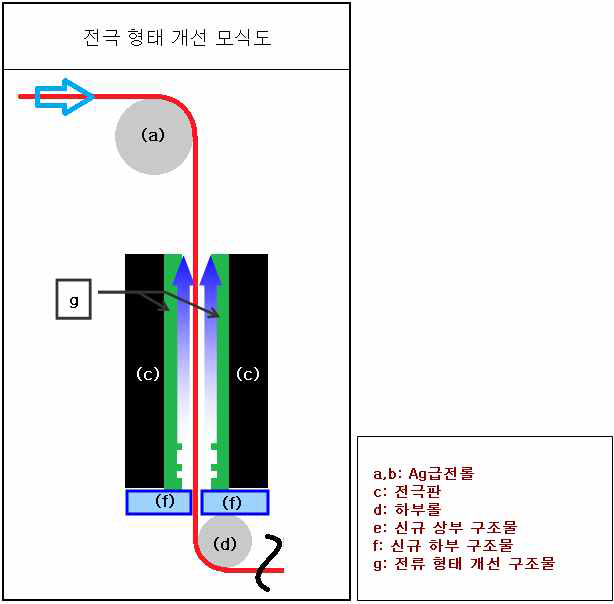 기존 설비의 전류 형태 개선을 위한 모식도