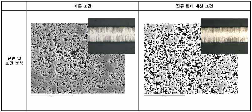 전류 형태 개선을 통한 Line test결과 비교