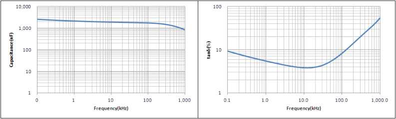 주파수의 변화에 따른 정전용량과 손실값 변화