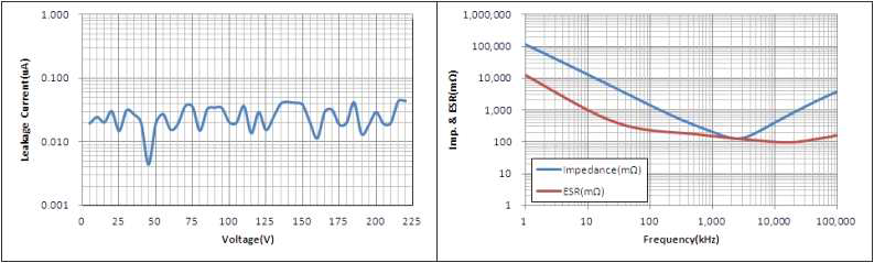 누설전류와 Impedance 및 ESR 측정결과