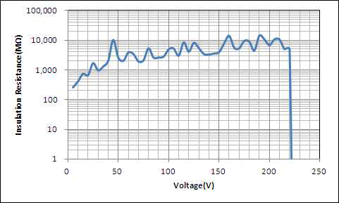 절연저항 측정결과