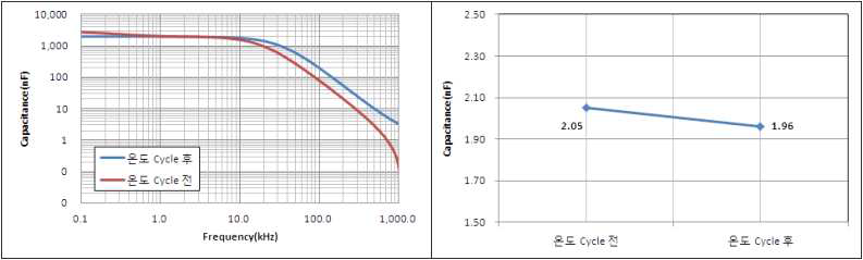 주파수의 변화에 따른 정전용량 변화와 온도 Cycle 전․후 정전용량 변화