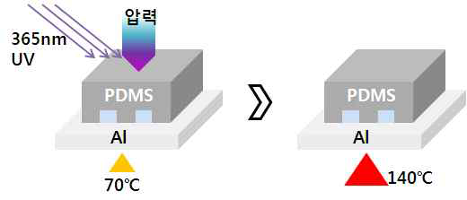 Petropoxy를 이용한 패턴 인쇄의 2단계 열경화 모식도