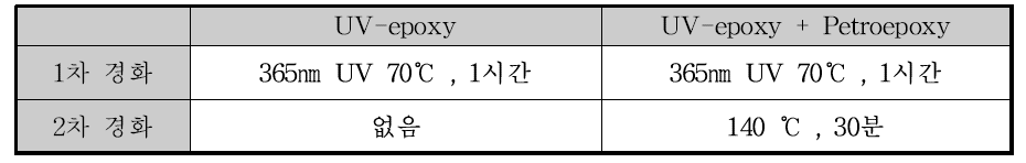 Petroepoxy 사용에 따른 경화 조건 변경