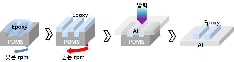 과량의 Epoxy를 이용한 Spin coating 스탬프 인쇄(Microtransfer) 모식도