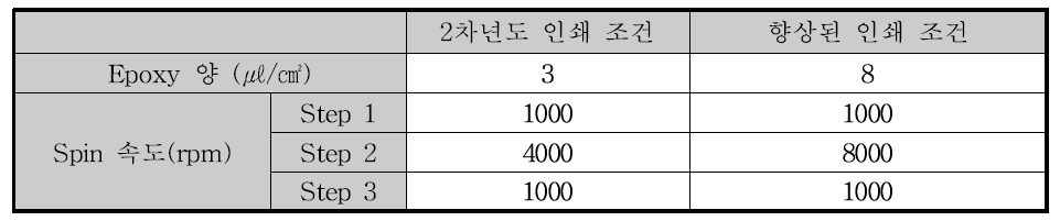 3차년도에 적용된 향상된 Spin coating 인쇄 조건