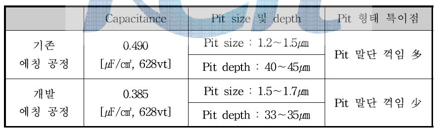 기존 공정 및 개발 에칭 공정 특성 비교 결과