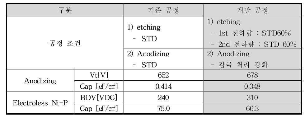 기존 공정 및 개발 공정 특성 비교 결과