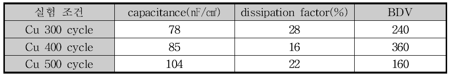 ALD Cu 전극 두께에 관한 커패시터 특성 평가