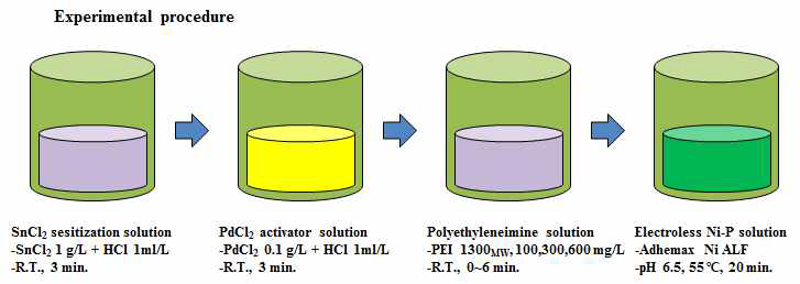 PEI 첨가에 따른 실험 공정도