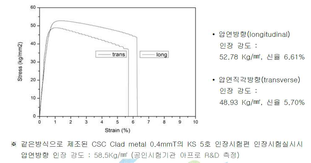 CSC Clad metal 0.4mm(두께) (이구산업)의 micro 인장강도 시험 결과