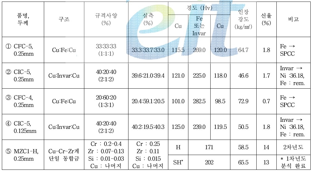 가-1> 2차년도 입수 선진사 Clad Metal 및 동합금 기본 특성