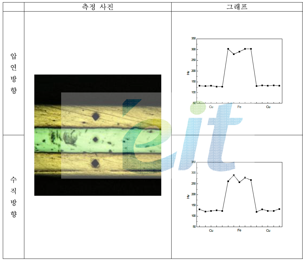 CFC-5（1：1：1）0.25mm 각 층의 마이크로 비커스 경도