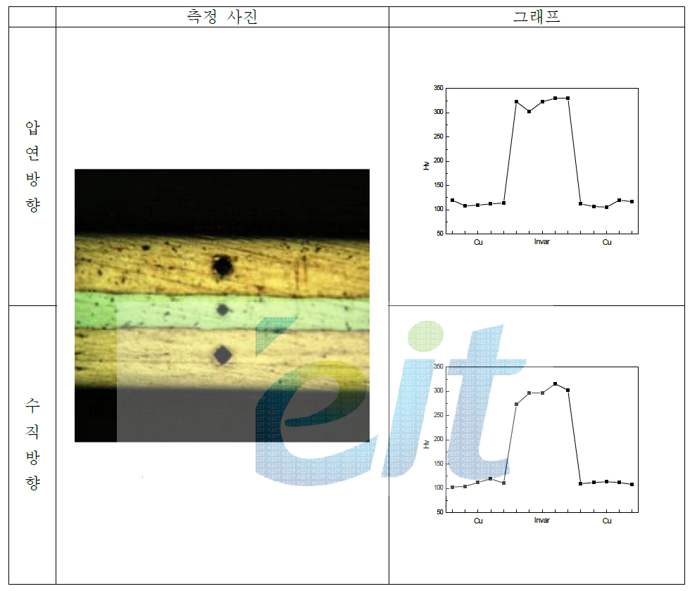 CIC-5（2：1：2）0.25mm, 각 층의 마이크로 비커스 경도