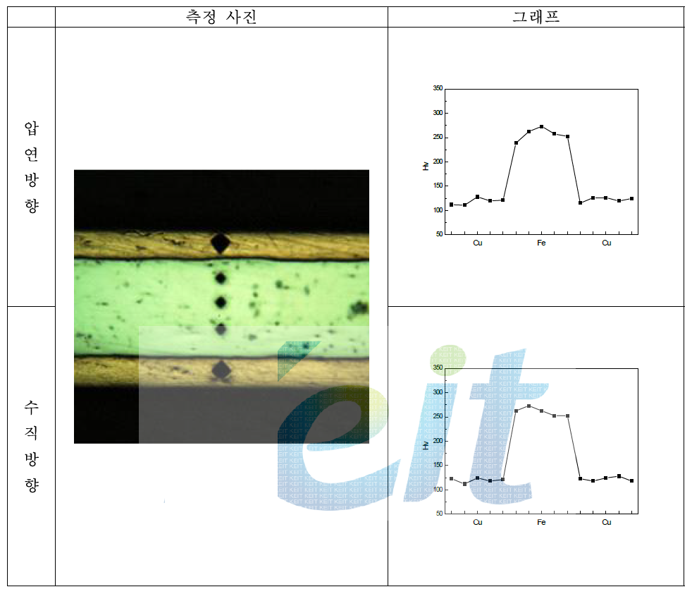 CFC-4（1：3：1）0.25mm, 각 층의 마이크로 비커스 경도