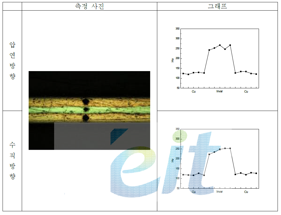 CIC-5（2：1：2）0.125mm, 각 층의 마이크로 비커스 경도