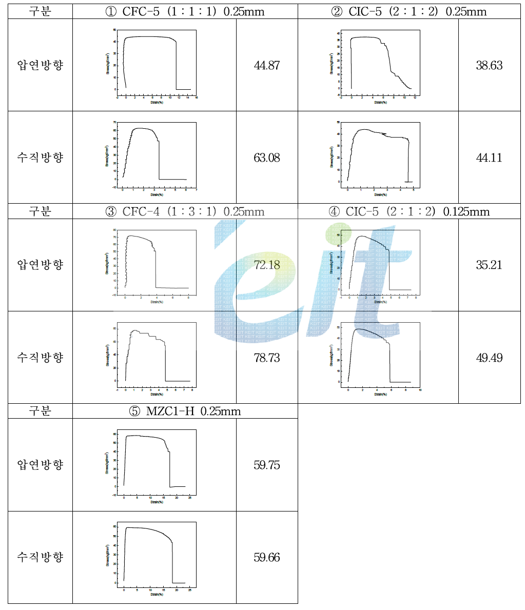 선진사 샘플의 마이크로 인장시험 결과