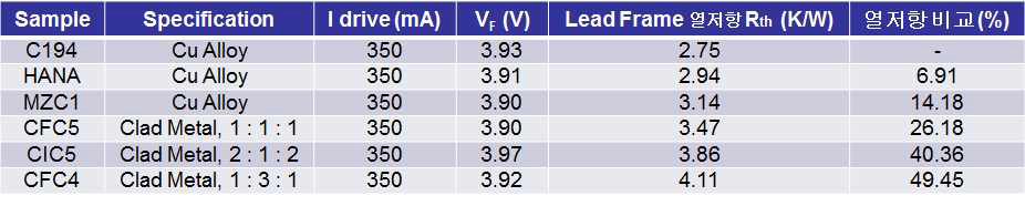 단일 Cu alloy, 클래드 메탈로 제작된 리드프레임의 열저항 수치
