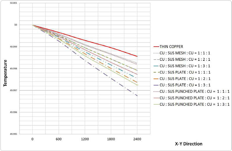 Clad metal의 열전도 특성 시뮬레이션 결과를 나타낸 그래프