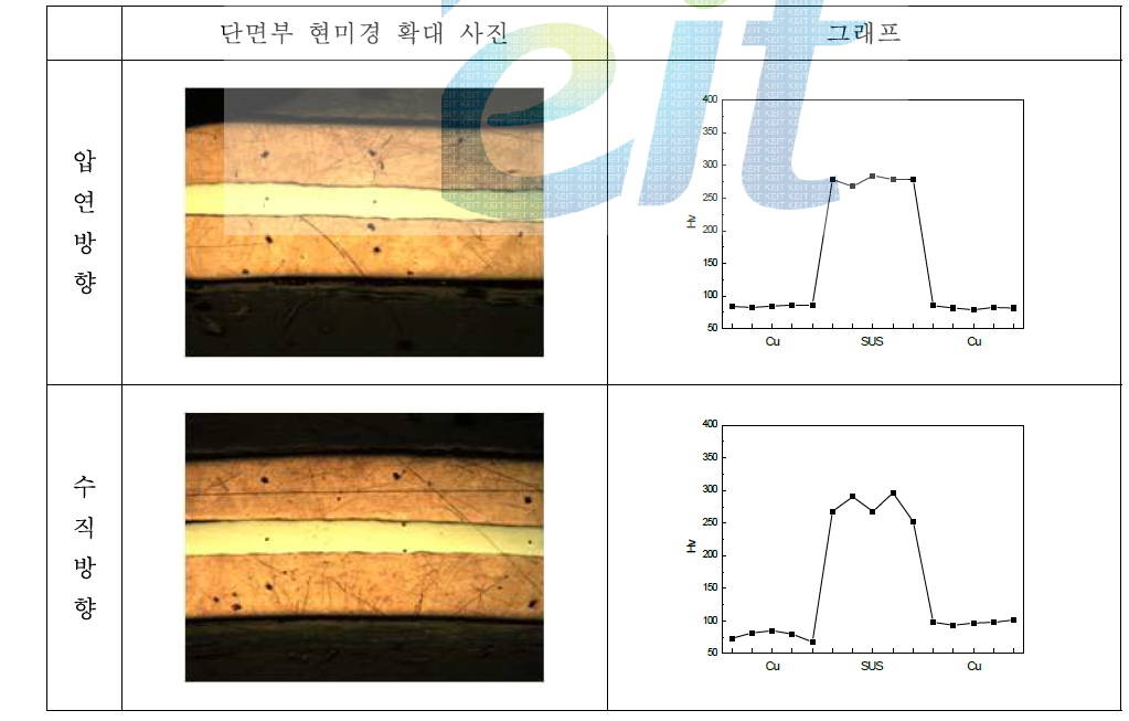 Cladding 후, 1000℃에서 5분 열처리 샘플의 각 층의 경도(Hv)