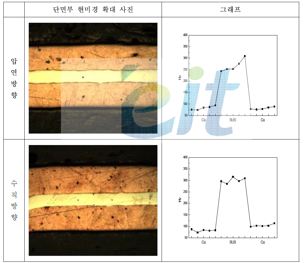 Cladding 후, 1000℃에서 10분 열처리 샘플의 각 층의 경도(Hv).