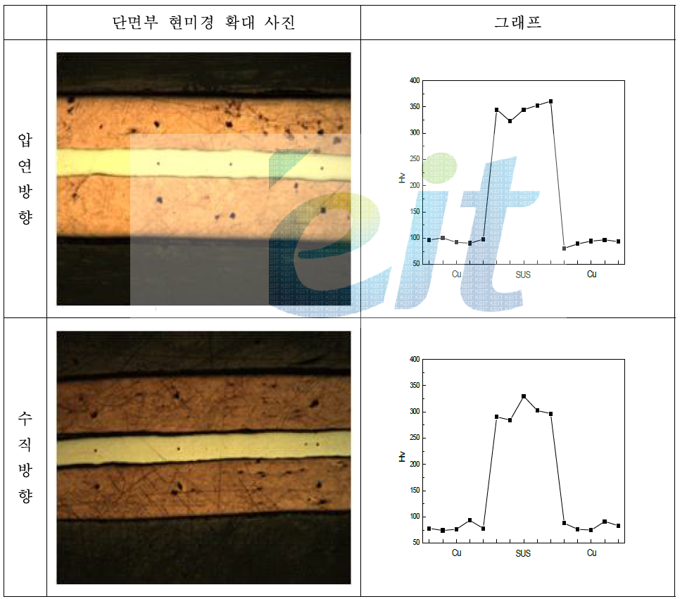 Cladding 후, 1000℃에서 15분 열처리 샘플의 각 층의 경도(Hv).