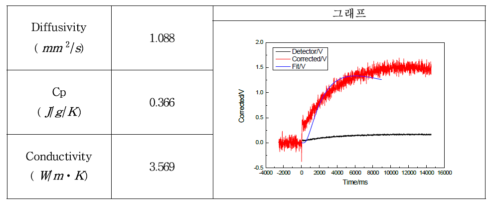 1000℃, 5분 열처리 샘플의 열전도도 분석 시험 결과