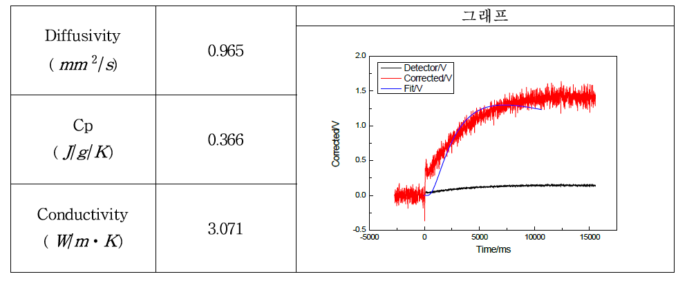 1000℃, 10분 열처리 샘플의 열전도도 분석 시험 결과