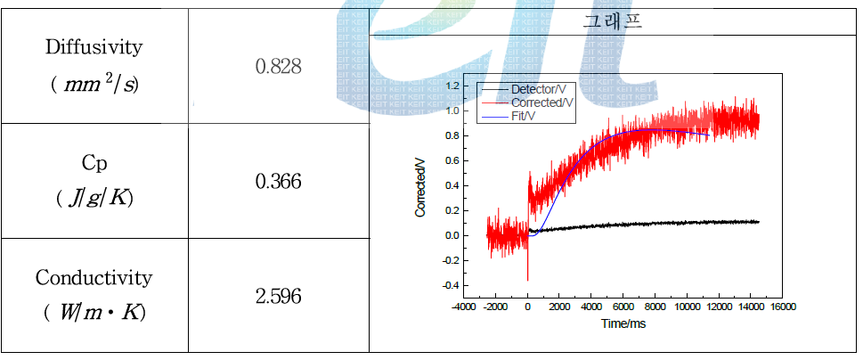 1000℃, 15분 열처리 샘플의 열전도도 분석 시험 결과