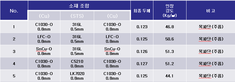 2차 공정 설계로 제작된 다양한 0.125t Clad Metal의 인장시험 결과