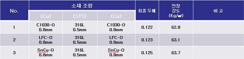 3차 공정 설계로 제작된 다양한 0.125t Clad Metal의 인장시험 결과