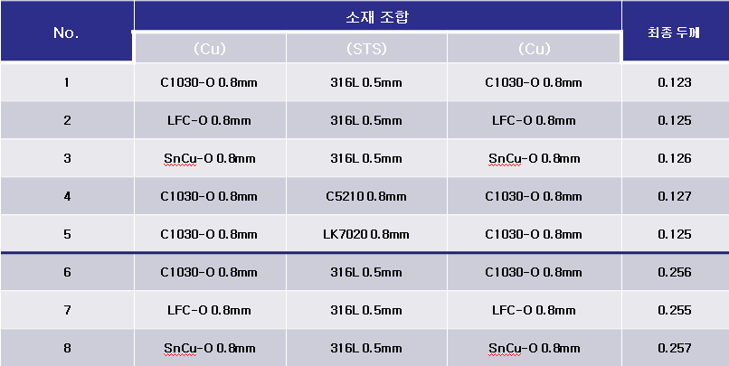 2차년도 다양한 클래드 메탈 조합의 원소재 구성과 제작품의 최종 두께