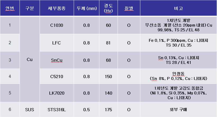 2차년도 다양한 클래드 메탈 조합용 원소재들의 기본 특성