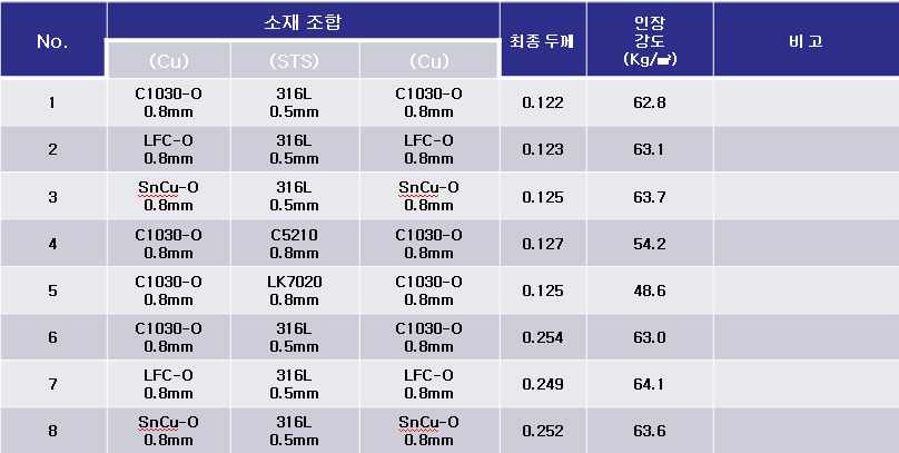 2차년도 제작된 다양한 클래드 메탈 샘플의 인장시험 결과