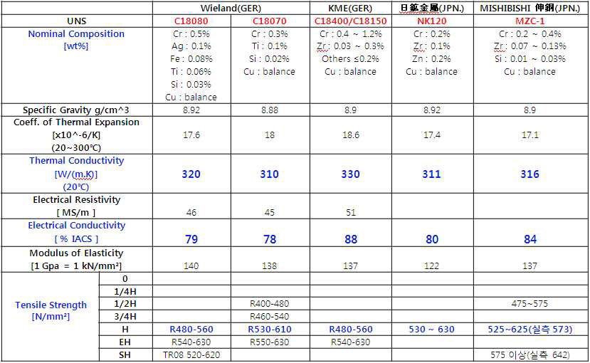 상용화 중인 각 국의 Cu-Cr-X계 동합금의 특성