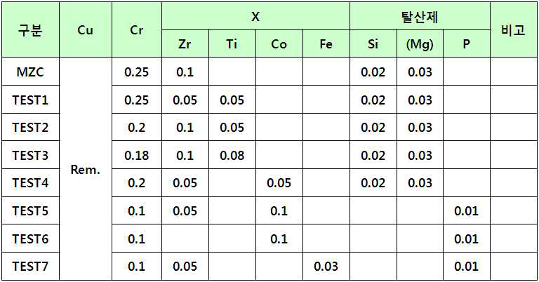 1세부 Cu-Cr-X 동합금의 1차 Pilot test 설계 자료